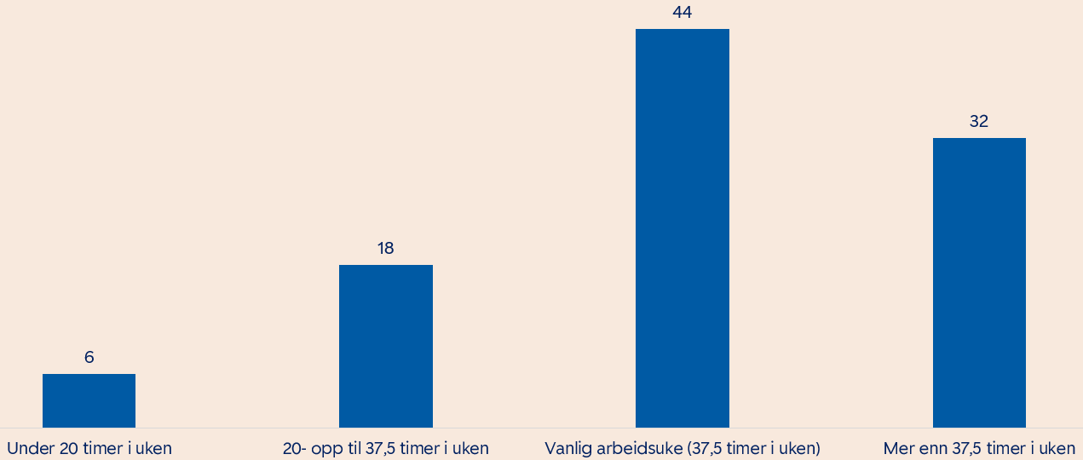 Graf over arbeidstiden til ansatte