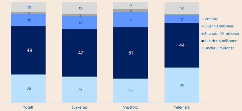 Diagram som viser boligbudsjett i Sørøst-Norge.