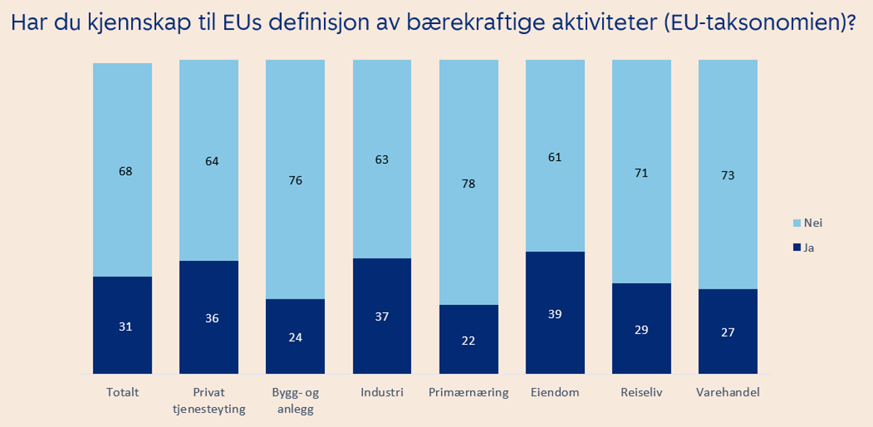 Graf som illustrerer kjennskap til EU-taksonomien