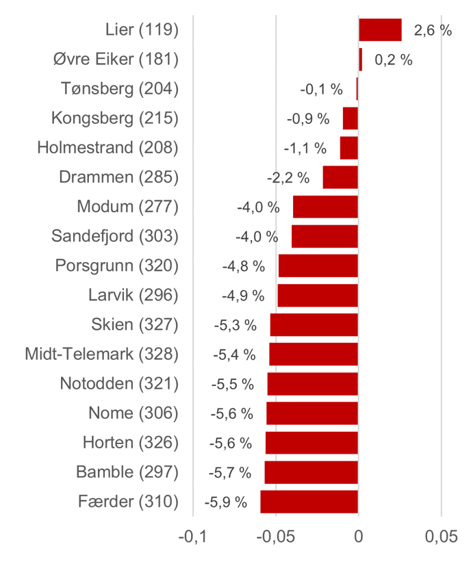 Graf over sysselsetting i Sørøst-Norge