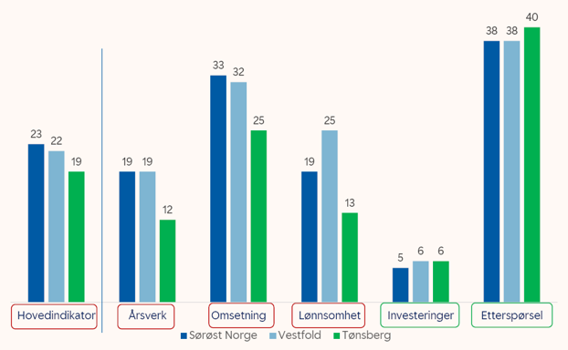 Graf for forventninger i Tønsberg
