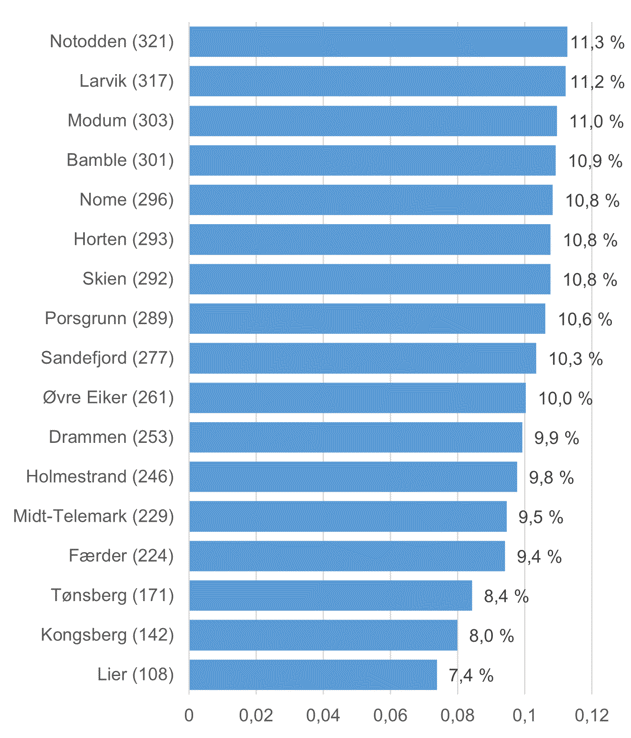 Graf over utenforskap i Sørøst-Norge