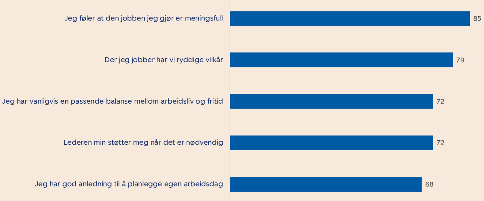 Graf som viser opplevelser av eget arbeid