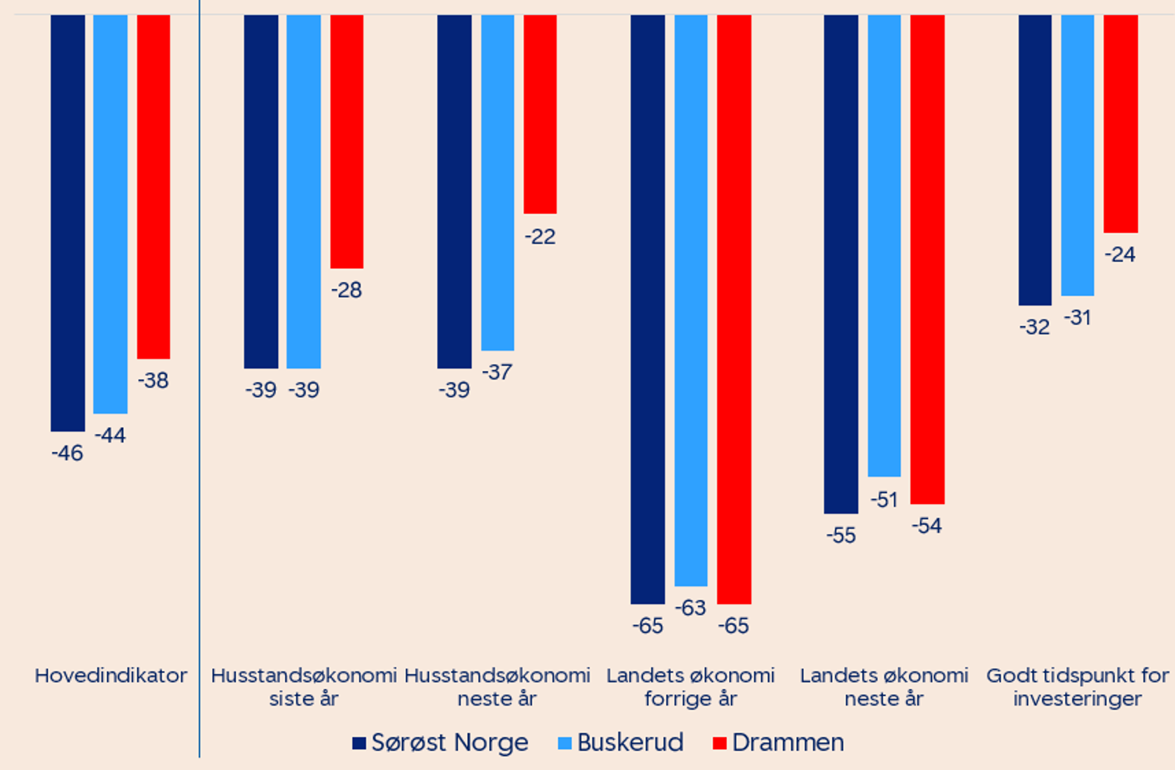 Graf som viser hva folk er bekymret for