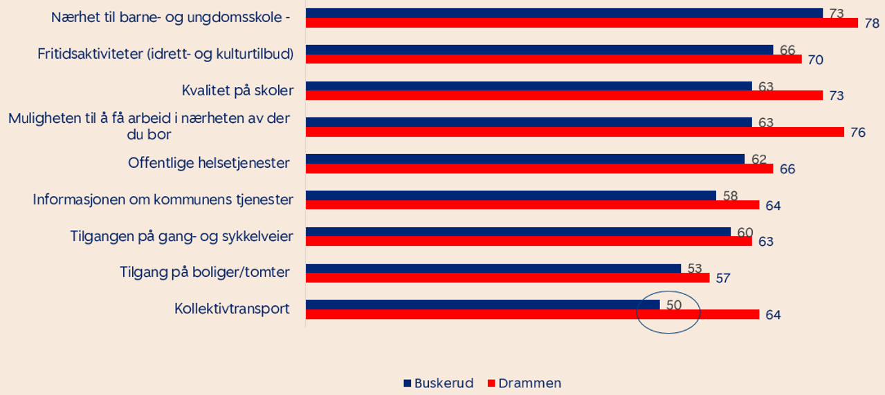 Graf som viser grad av positivitet til kommunale tilbud i Drammen