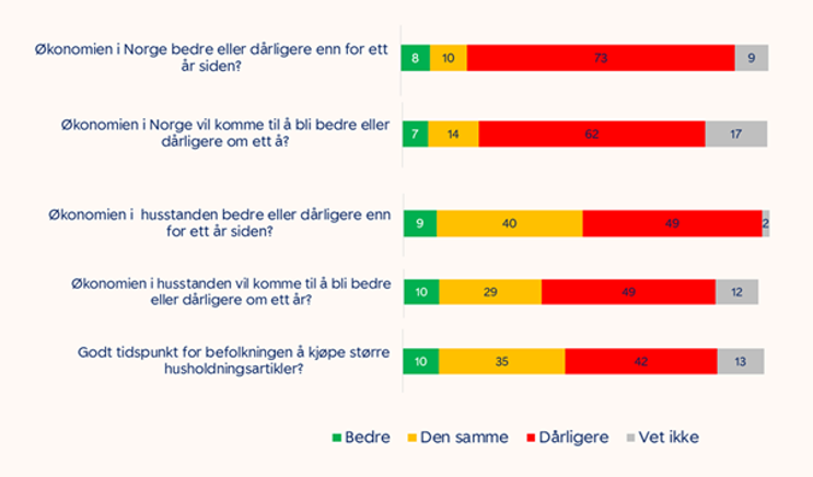 Graf som viser at de fleste mener det går dårlig med økonomien