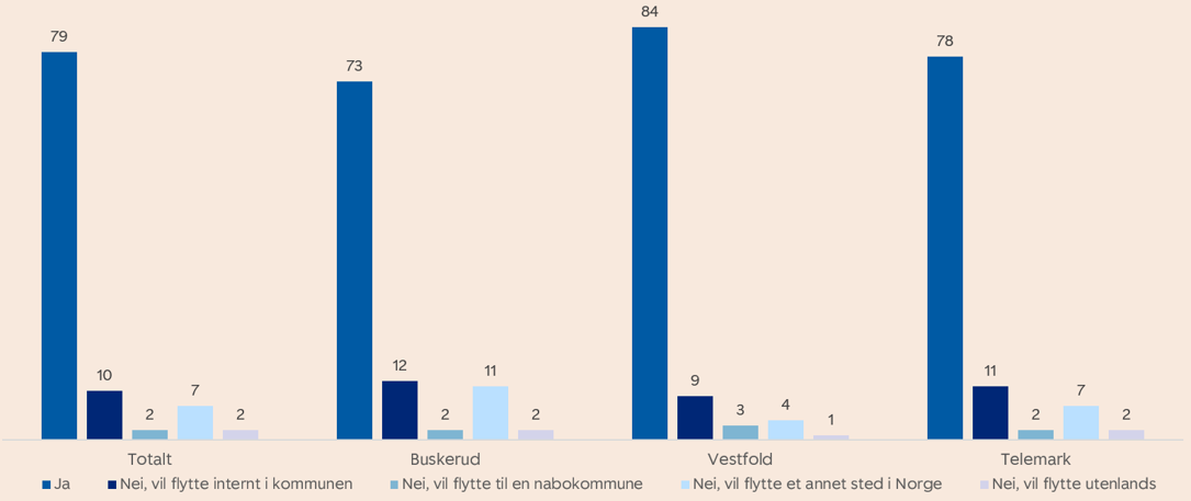 Diagram som viser hvor mange som har lyst til å flytte i Sørøst-Norge