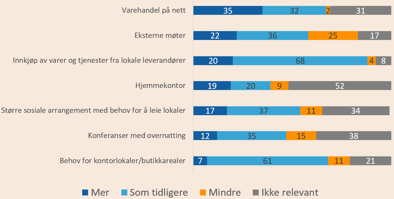 Graf som viser bedrifters forventninger om hjemmekontor