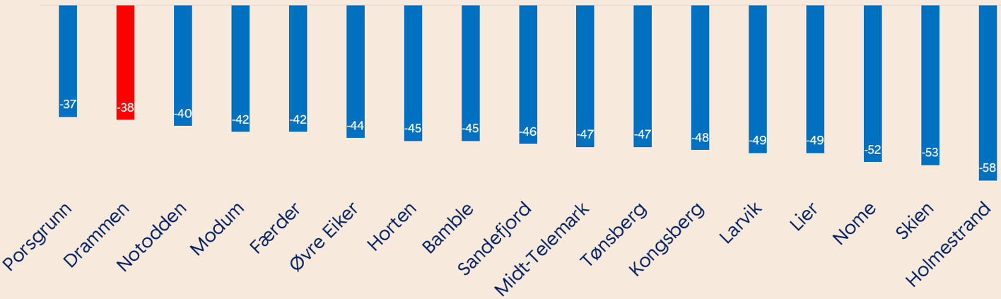 Graf som viser forventningsskåre for regionens kommuner