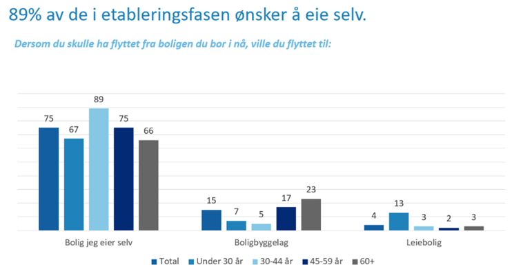 Graf over boligpreferanser