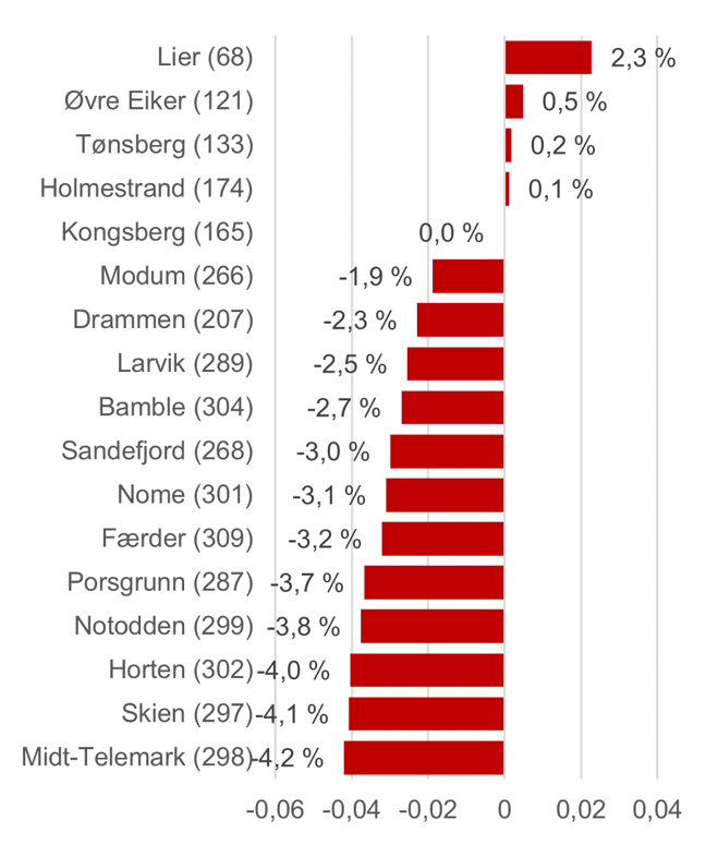 Graf over sysselsetting i Sørøst-Norge, aldersjustert