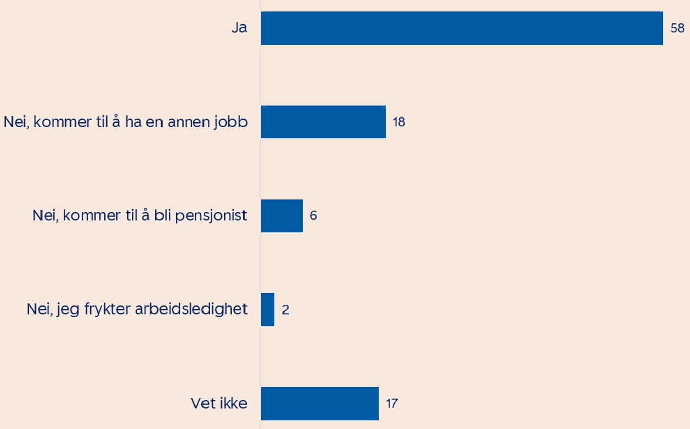 Graf over ansatte som forventer å bytte jobb