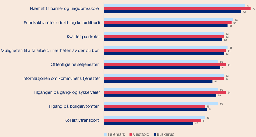 Diagram over hvor fornøyde innbyggerne er med tilbud i kommunen