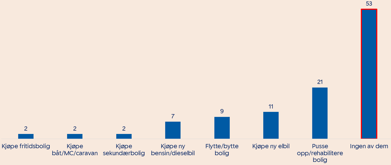 Graf som viser planlagte investeringer framover